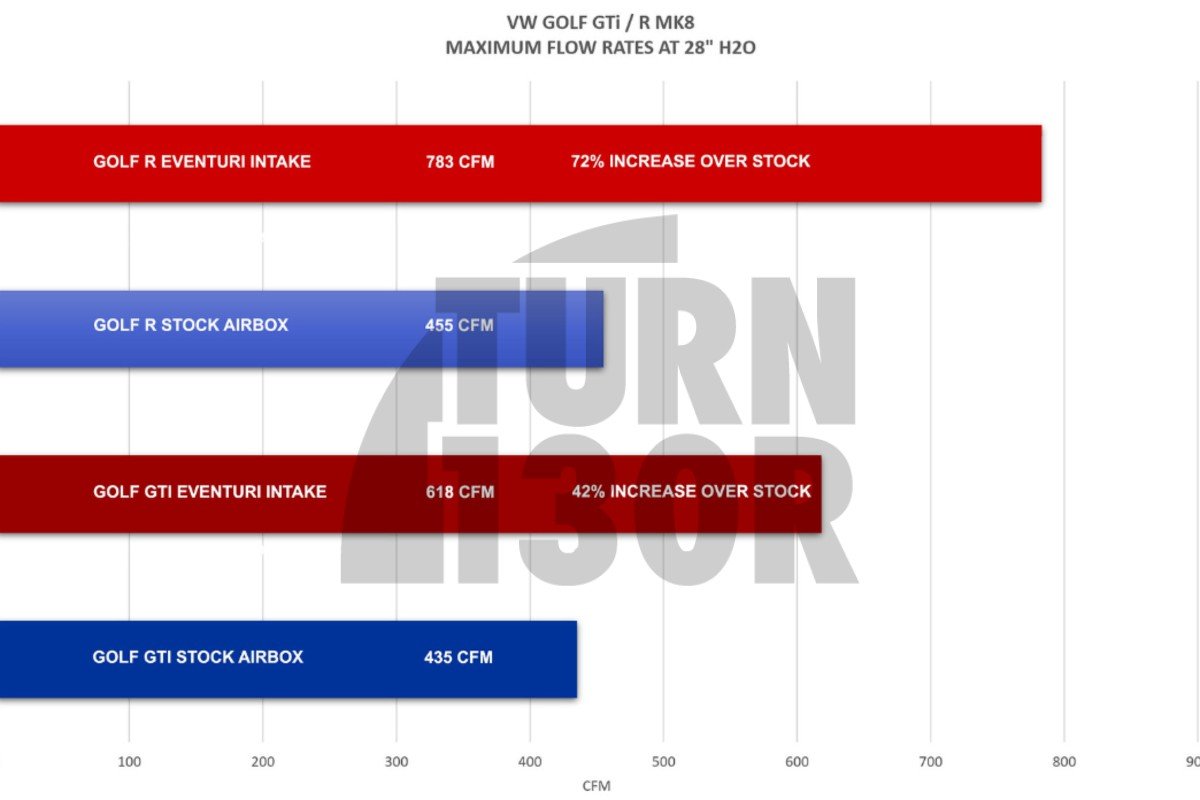 Eventuri Carbon Fiber Intake for Golf 8 R / Cupra 300 / Formentor