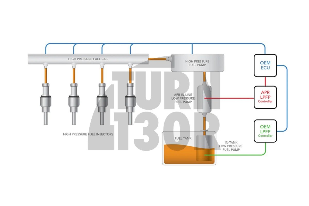APR Low Pressure Fuel Pump Kit for Golf 5 MK5 - MK6 - Leon 2 Cupra 2.0 TFSI FWD